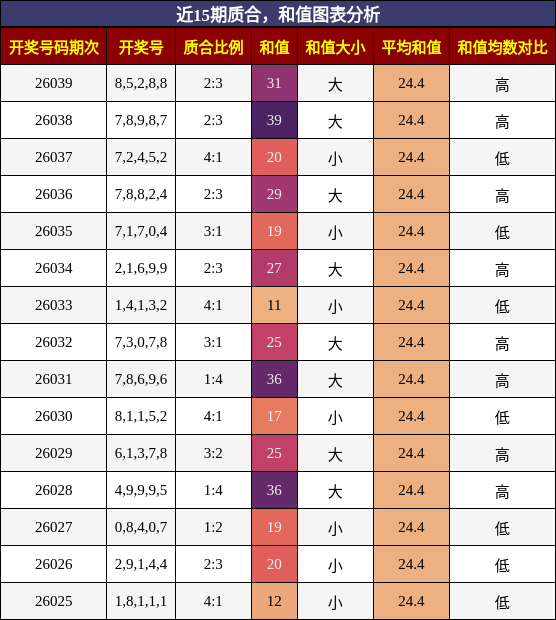 质合分析，和值分析