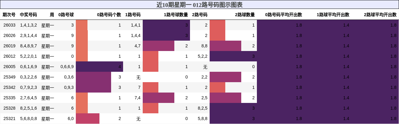 近10期星期一 012路号码图示图表