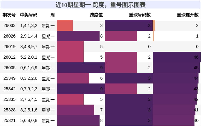 近10期星期一 跨度，重号图示图表