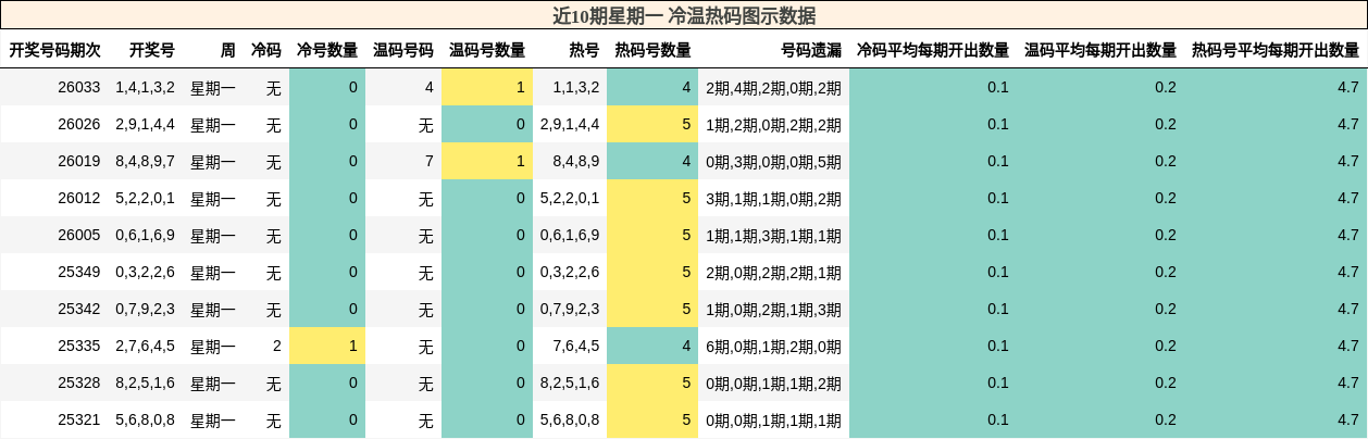 近10期星期一 冷温热码图示数据