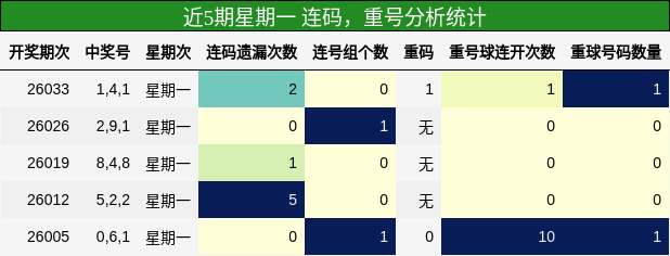 连码分析，重号分析