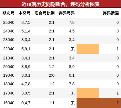 质合分析，连码分析