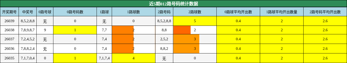 近5期012路号码统计数据
