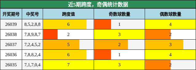 近5期跨度，奇偶统计数据