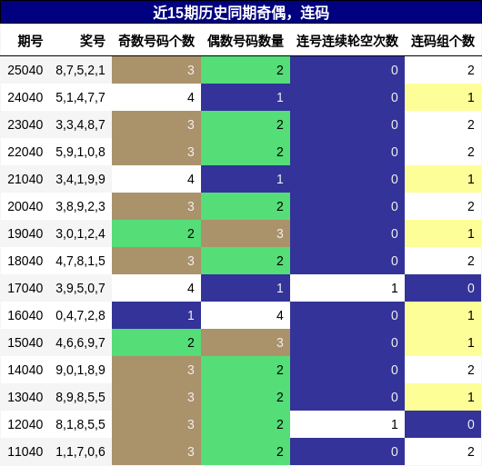 奇偶分析，连码分析
