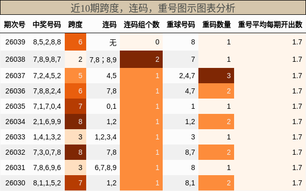 跨度分析，连码分析，重号分析