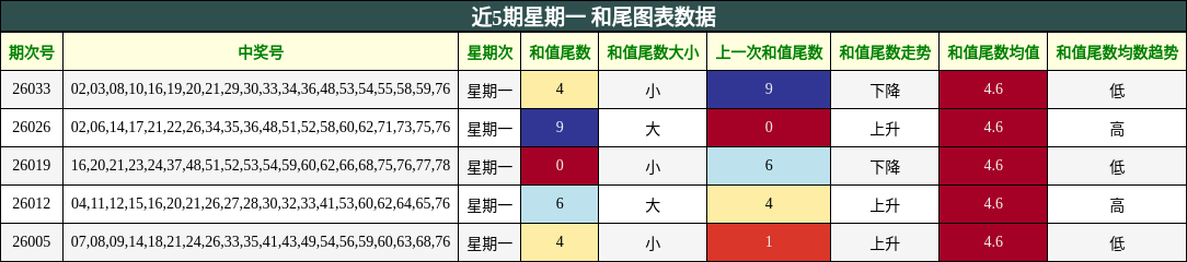 近5期星期一 和尾图表数据