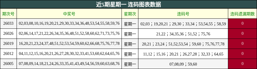 近5期星期一 连码图表数据