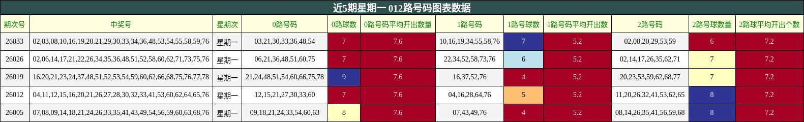近5期星期一 012路号码图表数据