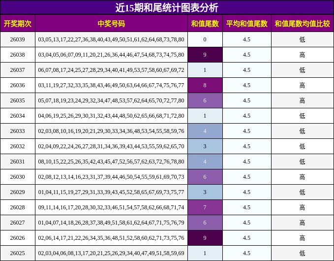 近15期和尾统计图表分析