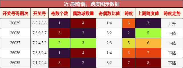 奇偶分析，跨度分析
