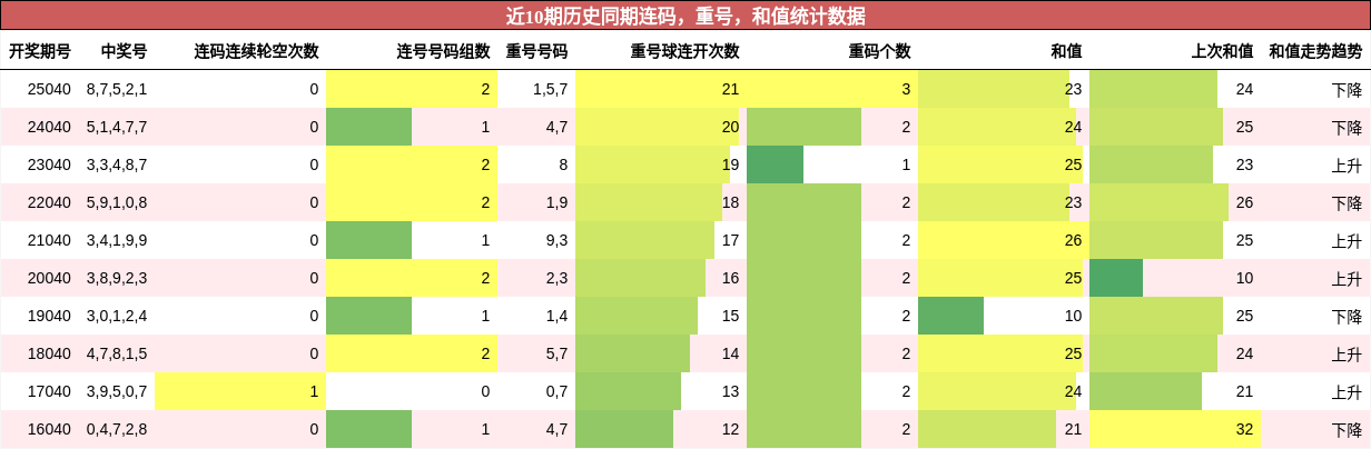连码分析，重号分析，和值分析