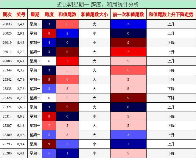 跨度分析，和尾分析