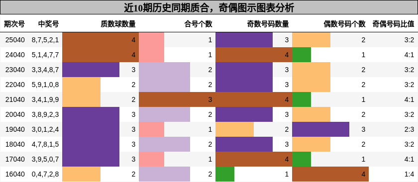 质合分析，奇偶分析