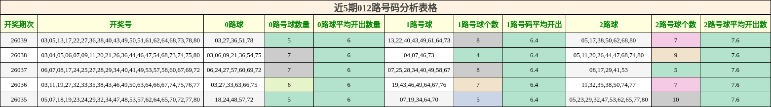 近5期012路号码分析表格