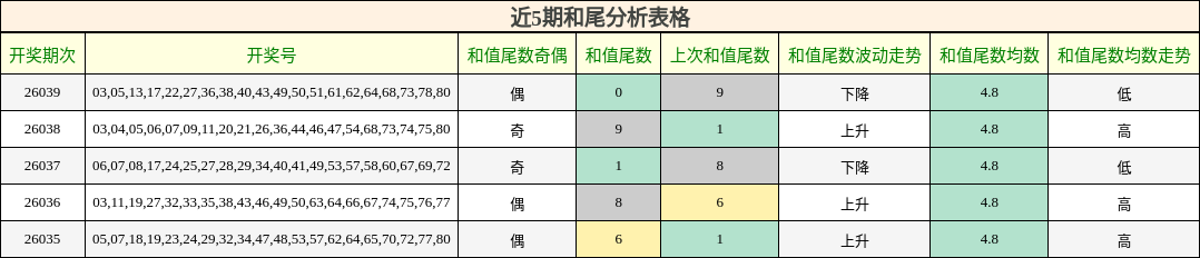 近5期和尾分析表格
