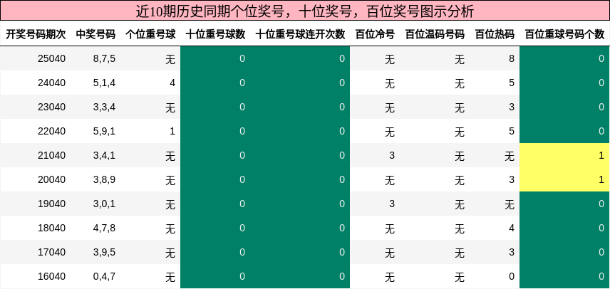 近10期历史同期个位奖号，十位奖号，百位奖号图示分析