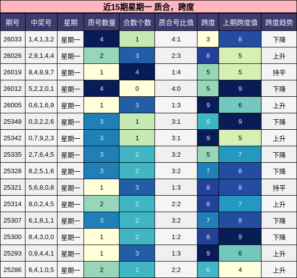 近15期星期一 质合，跨度