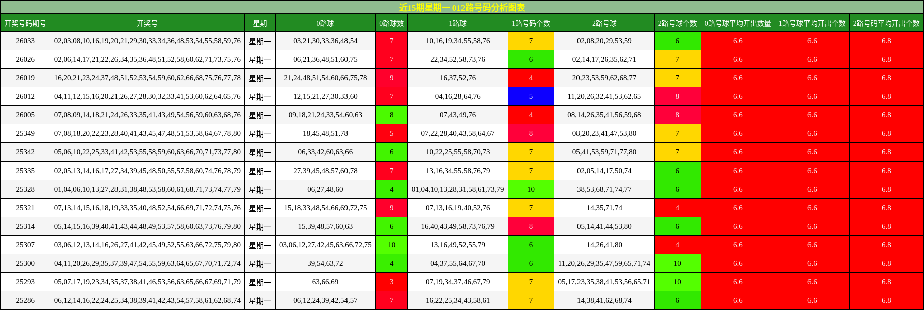 近15期星期一 012路号码分析图表
