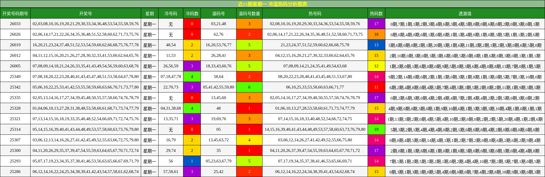 近15期星期一 冷温热码分析图表