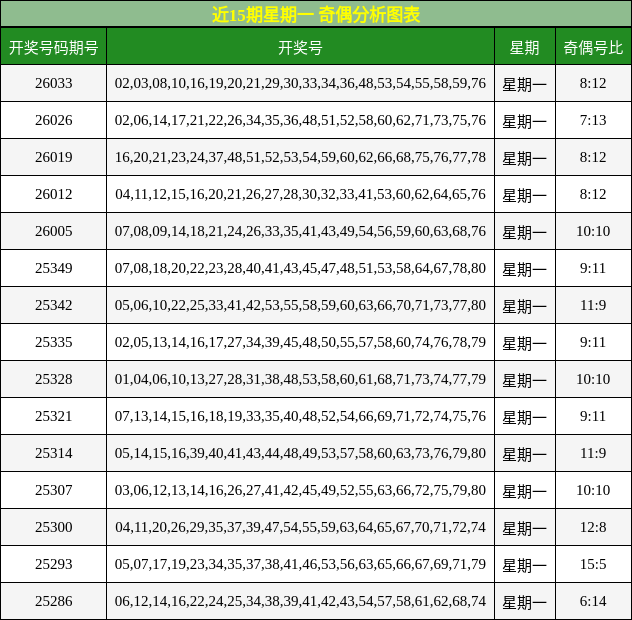 近15期星期一 奇偶分析图表