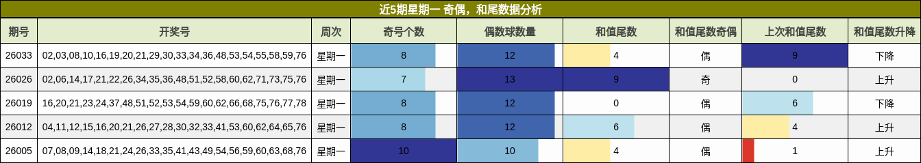 奇偶分析，和尾分析