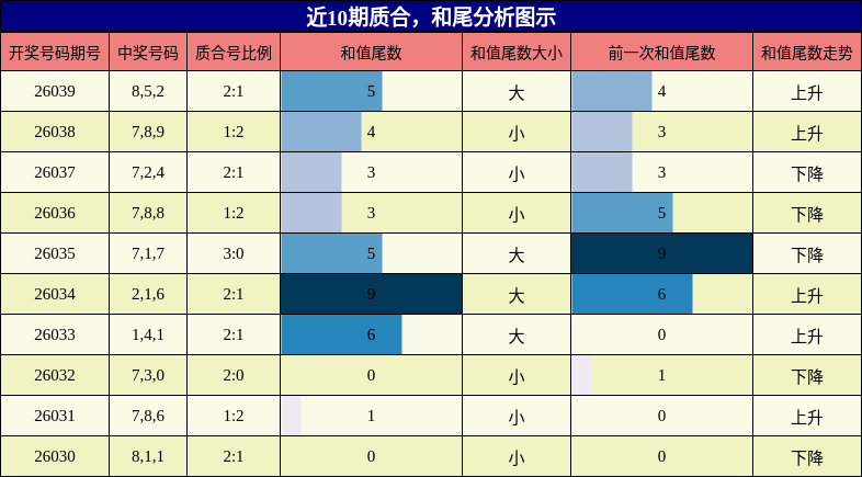 近10期质合，和尾分析图示