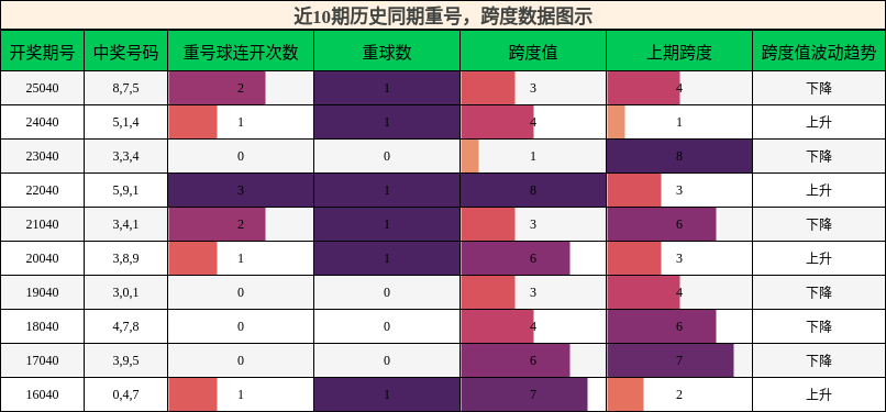 重号分析，跨度分析