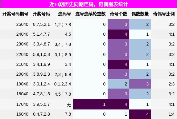 连码分析，奇偶分析