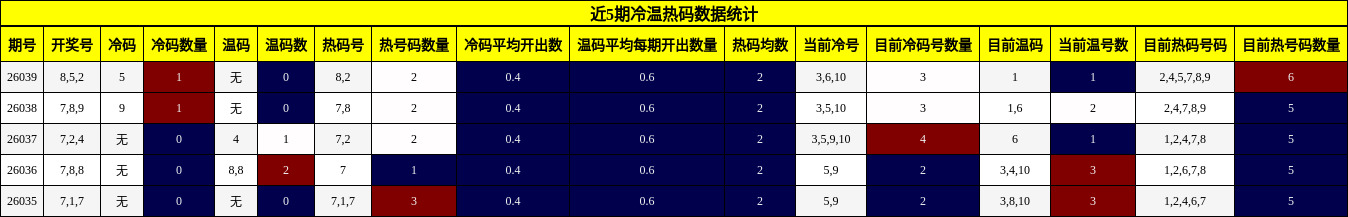 近5期冷温热码数据统计