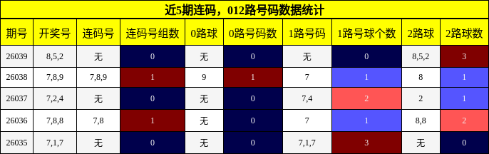 近5期连码，012路号码数据统计