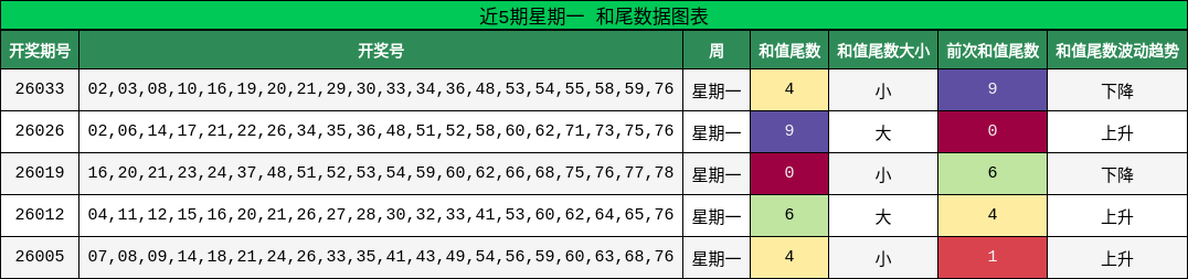 近5期星期一 和尾数据图表