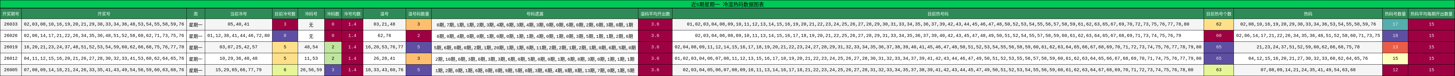近5期星期一 冷温热码数据图表