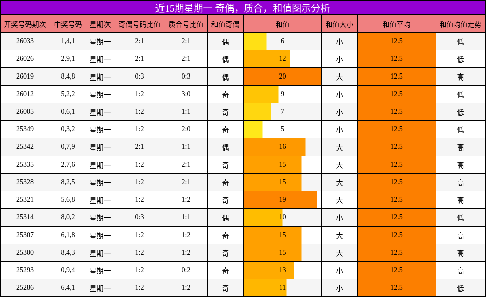 近15期星期一 奇偶，质合，和值图示分析