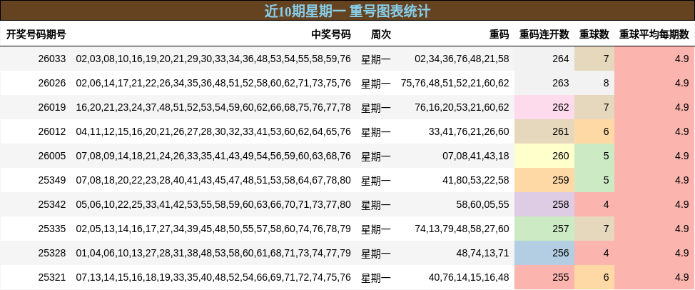 近10期星期一 重号图表统计