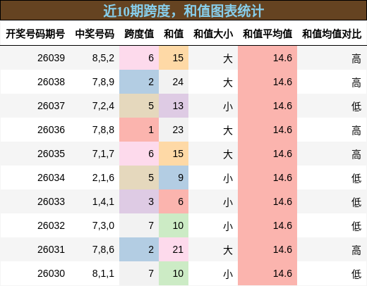 跨度分析，和值分析