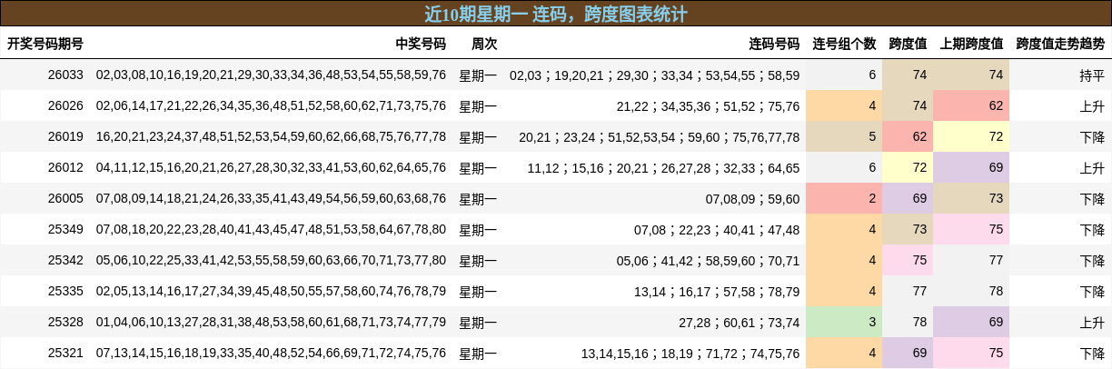 近10期星期一 连码，跨度图表统计