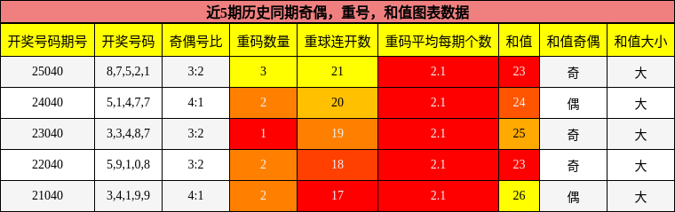 奇偶分析，重号分析，和值分析