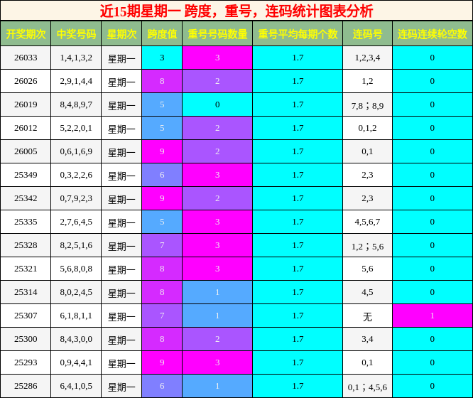 跨度分析，重号分析，连码分析