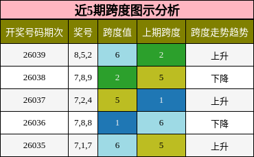 近5期跨度图示分析