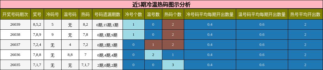 近5期冷温热码图示分析