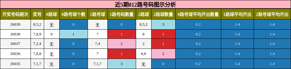 近5期012路号码图示分析