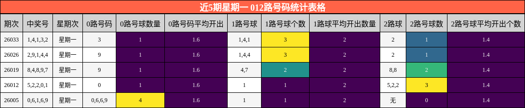 近5期星期一 012路号码统计表格
