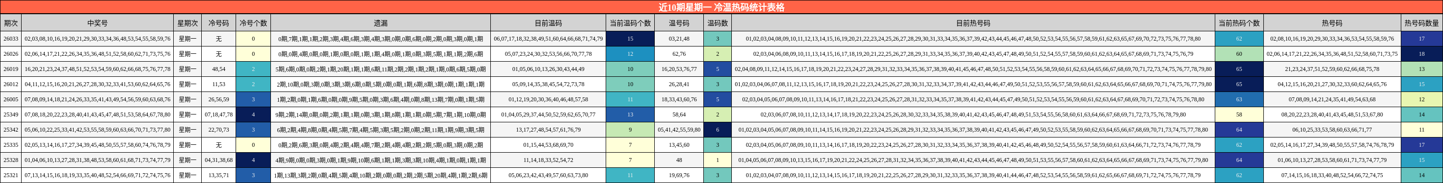 近10期星期一 冷温热码统计表格
