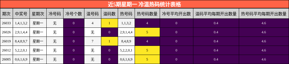 近5期星期一 冷温热码统计表格