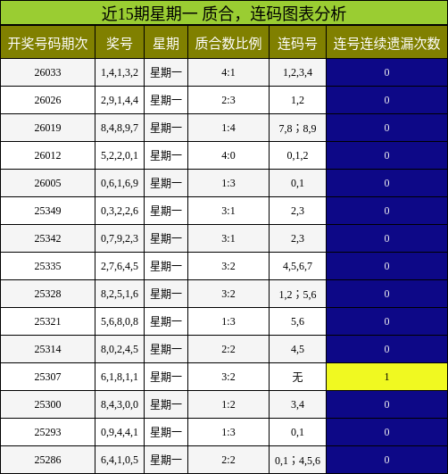 近15期星期一 质合，连码图表分析