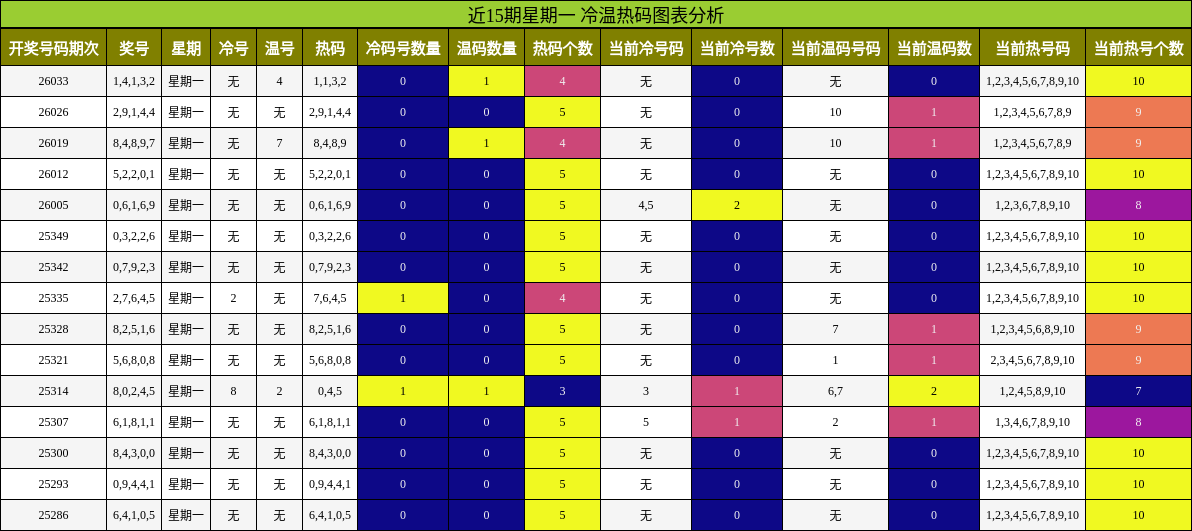 近15期星期一 冷温热码图表分析
