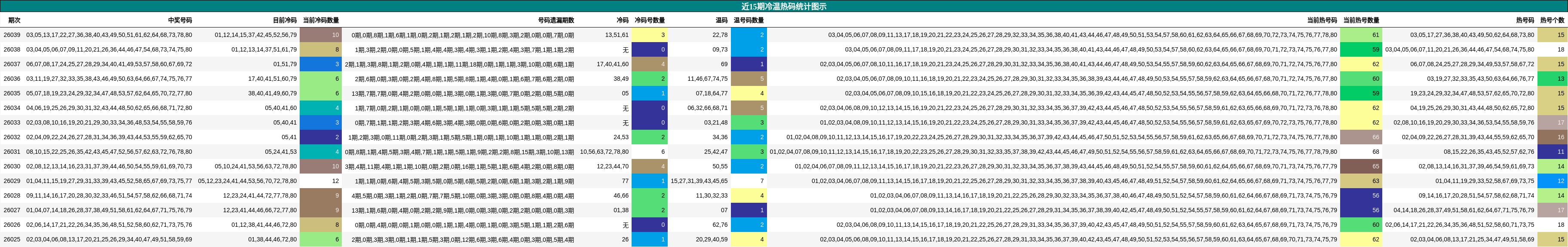 近15期冷温热码统计图示