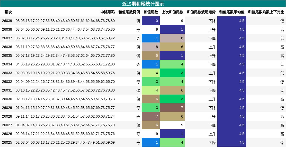 近15期和尾统计图示