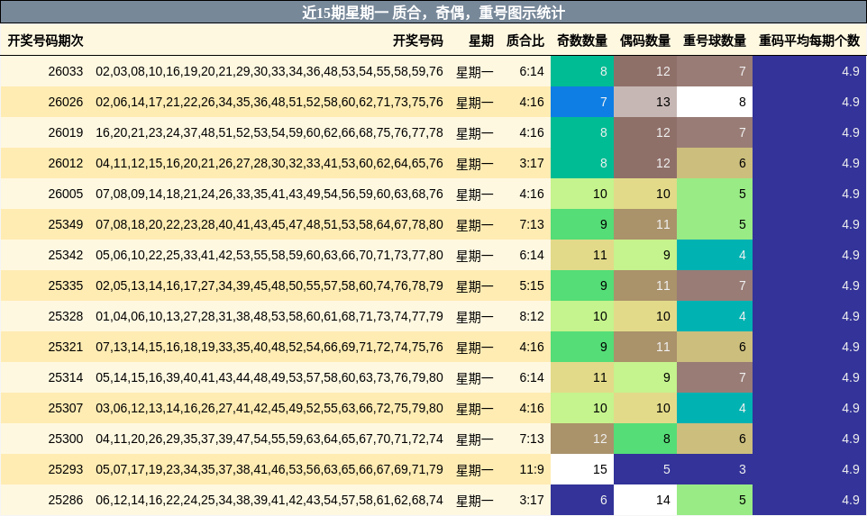 近15期星期一 质合，奇偶，重号图示统计